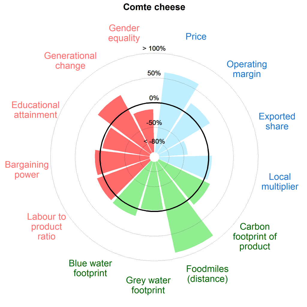 Food Sustainability Indicators - CESAER